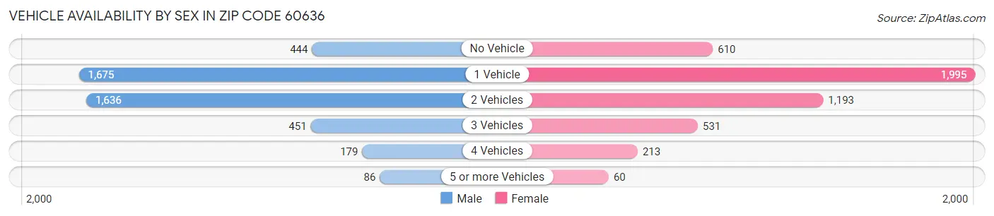 Vehicle Availability by Sex in Zip Code 60636