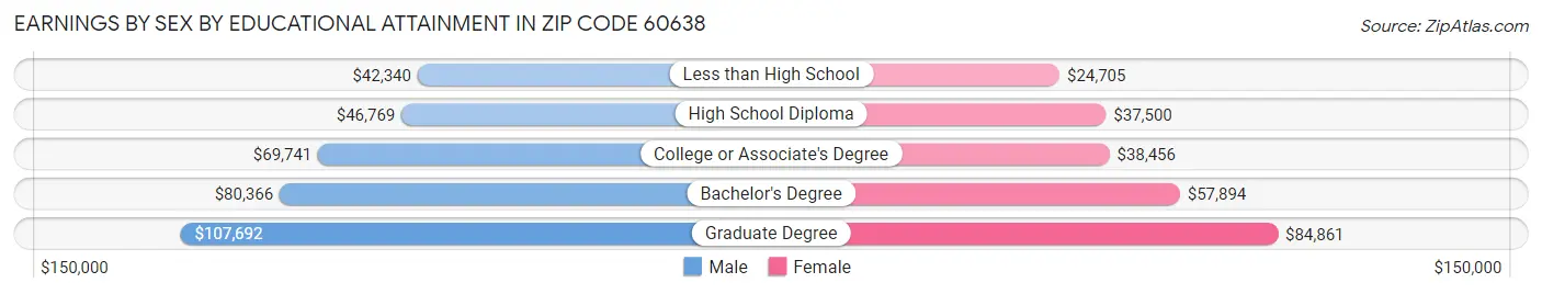 Earnings by Sex by Educational Attainment in Zip Code 60638