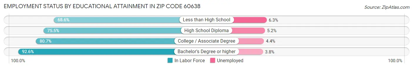 Employment Status by Educational Attainment in Zip Code 60638