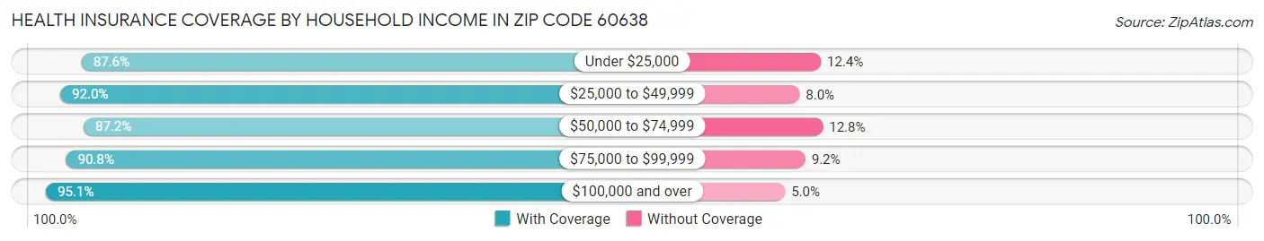 Health Insurance Coverage by Household Income in Zip Code 60638