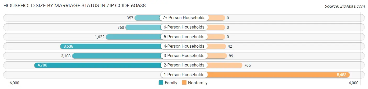 Household Size by Marriage Status in Zip Code 60638