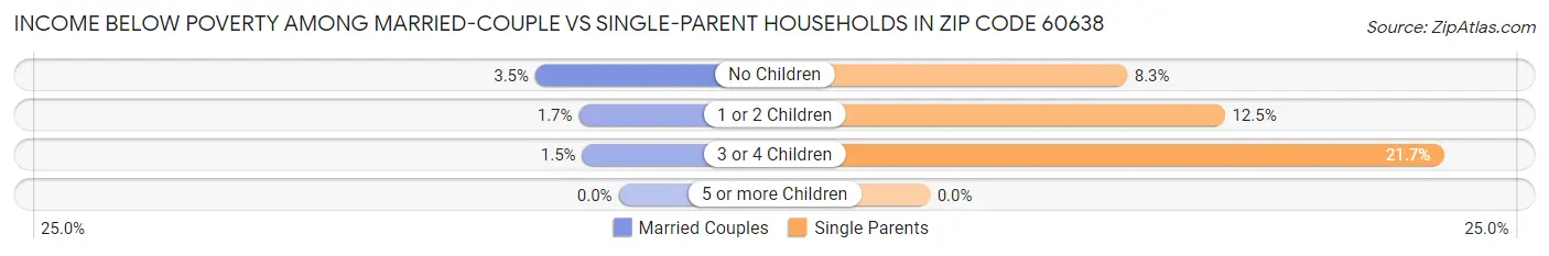 Income Below Poverty Among Married-Couple vs Single-Parent Households in Zip Code 60638