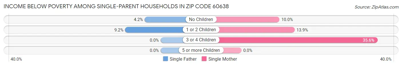 Income Below Poverty Among Single-Parent Households in Zip Code 60638