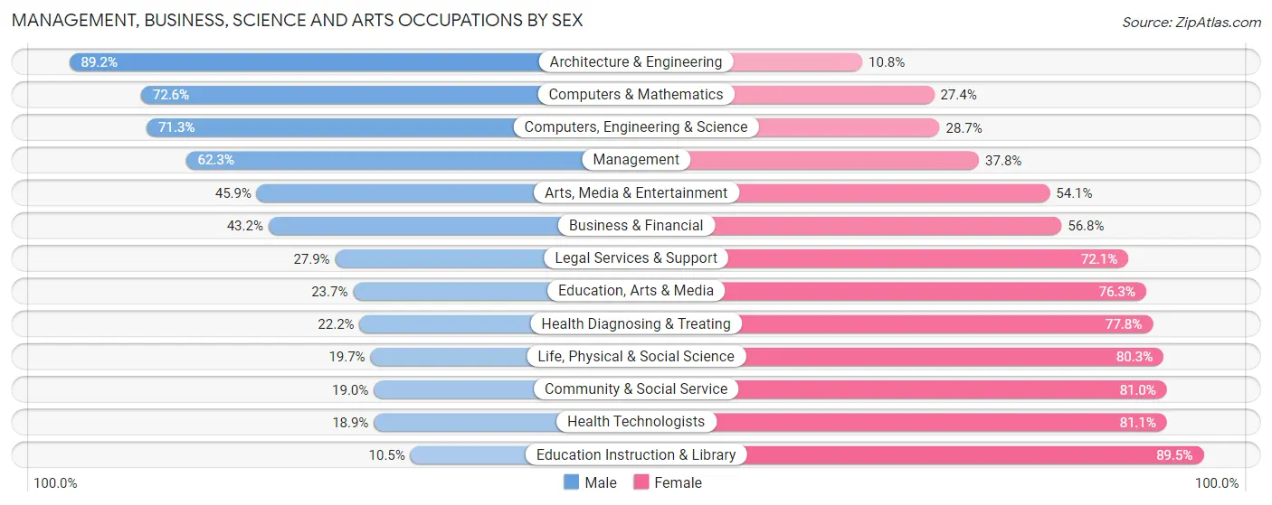 Management, Business, Science and Arts Occupations by Sex in Zip Code 60638