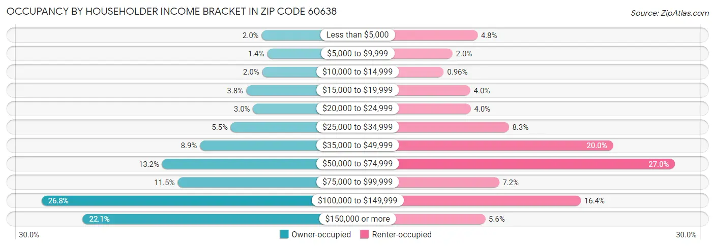 Occupancy by Householder Income Bracket in Zip Code 60638
