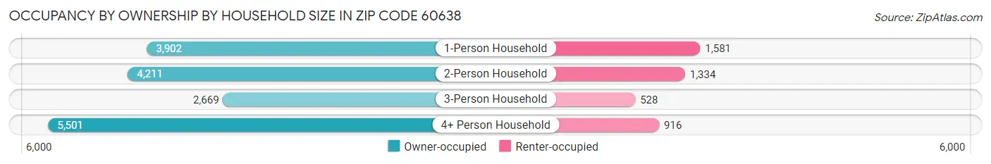 Occupancy by Ownership by Household Size in Zip Code 60638