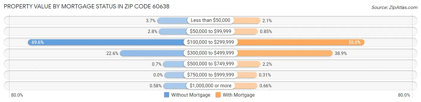 Property Value by Mortgage Status in Zip Code 60638