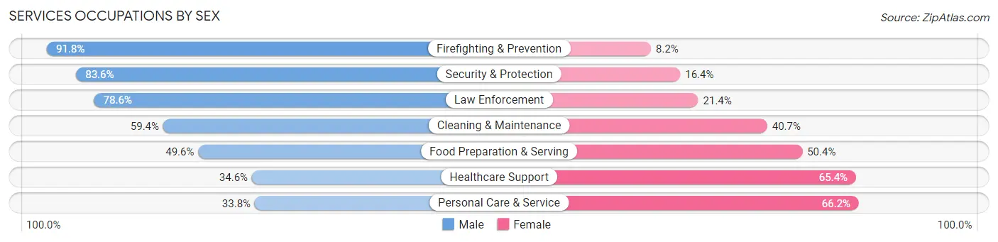 Services Occupations by Sex in Zip Code 60638
