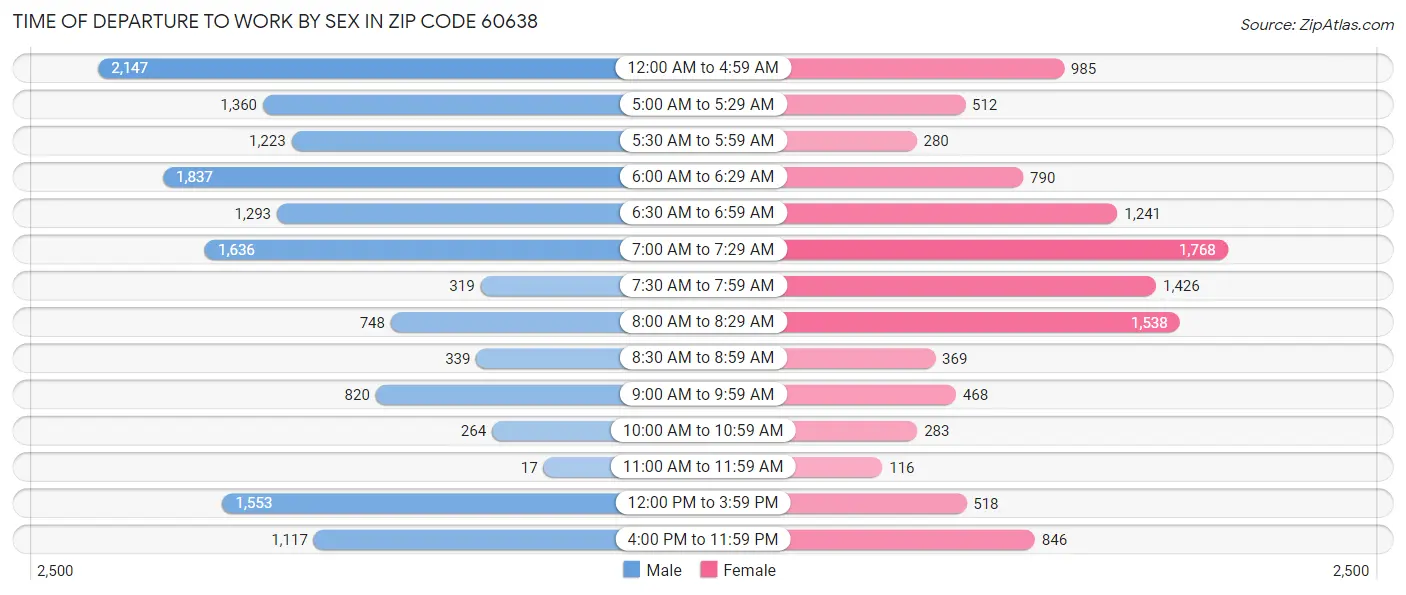 Time of Departure to Work by Sex in Zip Code 60638
