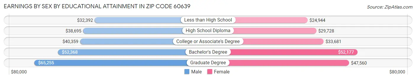 Earnings by Sex by Educational Attainment in Zip Code 60639