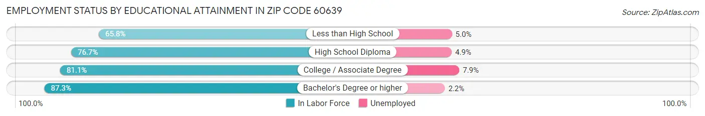 Employment Status by Educational Attainment in Zip Code 60639