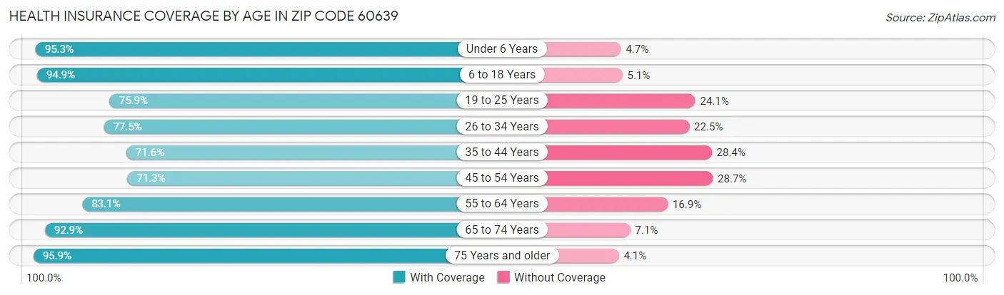 Health Insurance Coverage by Age in Zip Code 60639