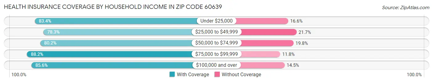 Health Insurance Coverage by Household Income in Zip Code 60639