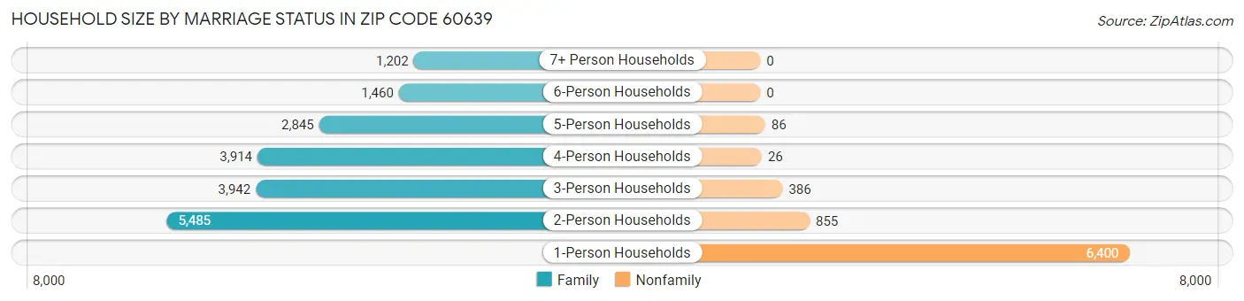 Household Size by Marriage Status in Zip Code 60639