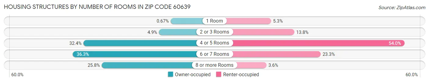 Housing Structures by Number of Rooms in Zip Code 60639
