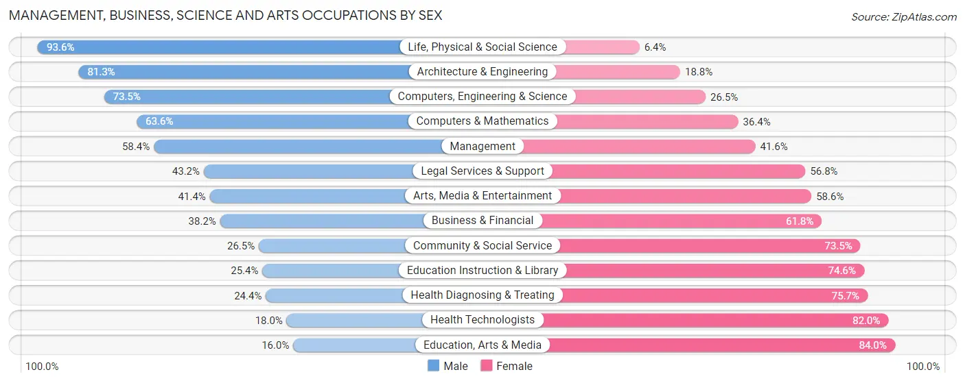 Management, Business, Science and Arts Occupations by Sex in Zip Code 60639
