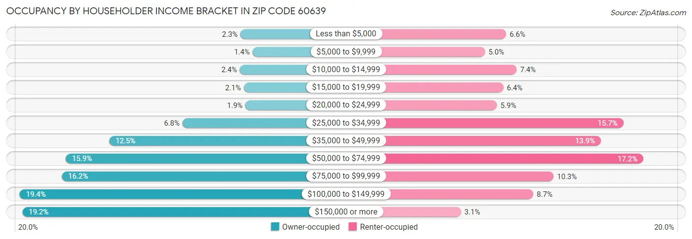 Occupancy by Householder Income Bracket in Zip Code 60639