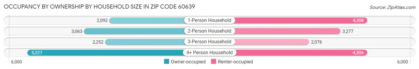 Occupancy by Ownership by Household Size in Zip Code 60639