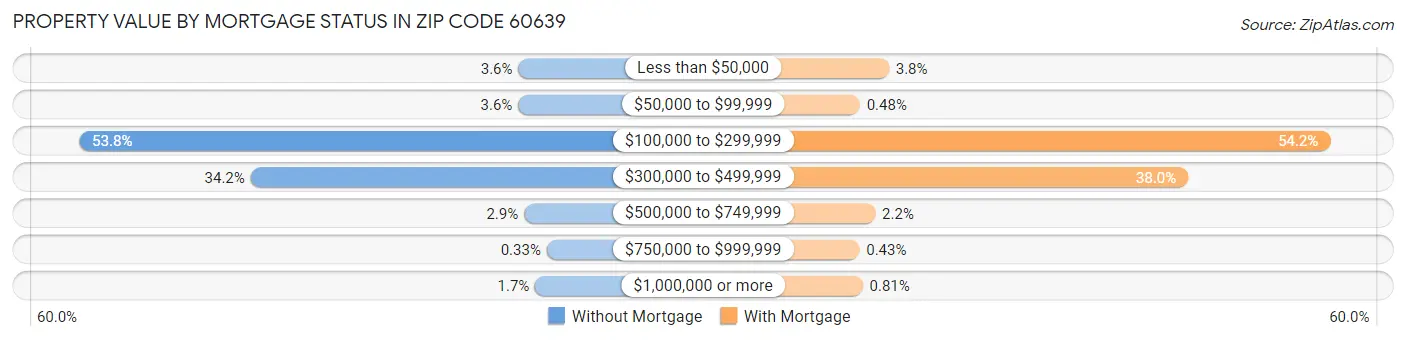 Property Value by Mortgage Status in Zip Code 60639