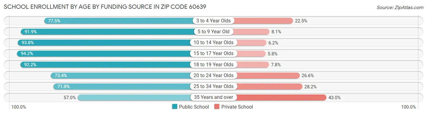 School Enrollment by Age by Funding Source in Zip Code 60639