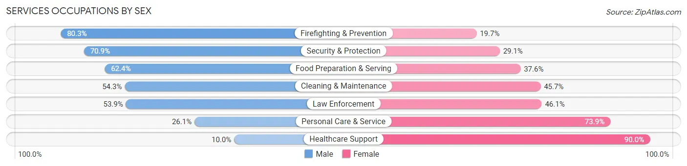 Services Occupations by Sex in Zip Code 60639