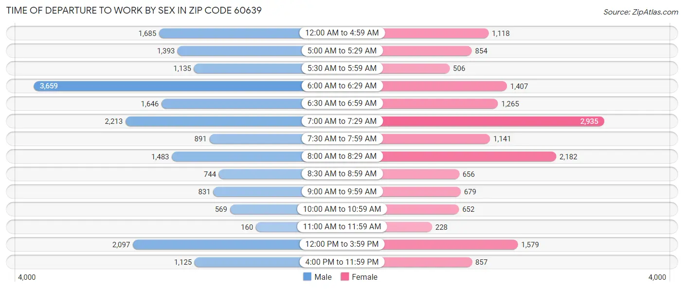 Time of Departure to Work by Sex in Zip Code 60639