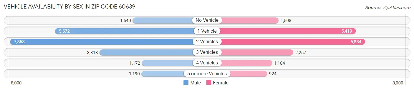 Vehicle Availability by Sex in Zip Code 60639