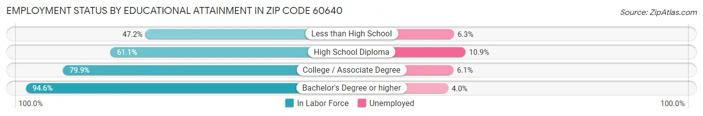 Employment Status by Educational Attainment in Zip Code 60640
