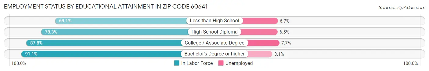 Employment Status by Educational Attainment in Zip Code 60641