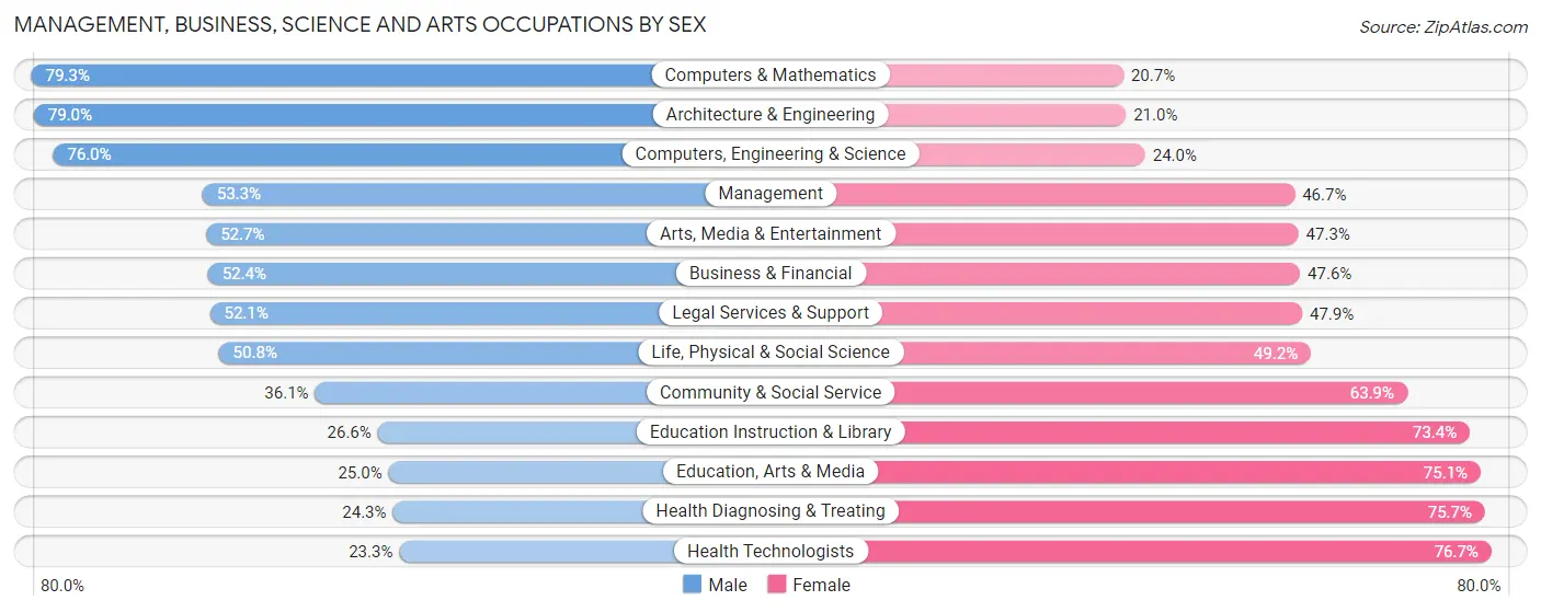 Management, Business, Science and Arts Occupations by Sex in Zip Code 60641