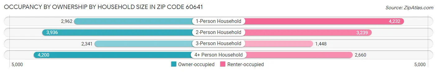 Occupancy by Ownership by Household Size in Zip Code 60641