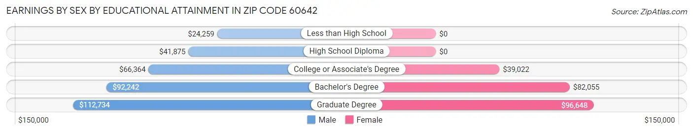 Earnings by Sex by Educational Attainment in Zip Code 60642