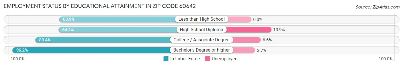 Employment Status by Educational Attainment in Zip Code 60642