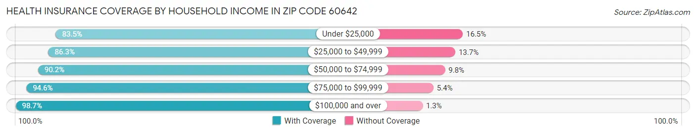 Health Insurance Coverage by Household Income in Zip Code 60642