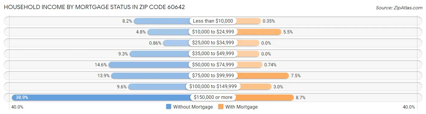 Household Income by Mortgage Status in Zip Code 60642