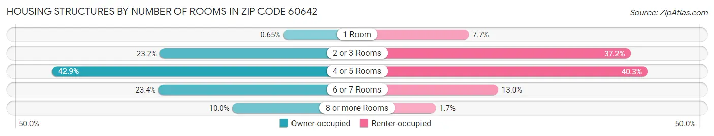 Housing Structures by Number of Rooms in Zip Code 60642