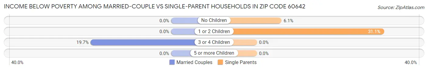 Income Below Poverty Among Married-Couple vs Single-Parent Households in Zip Code 60642