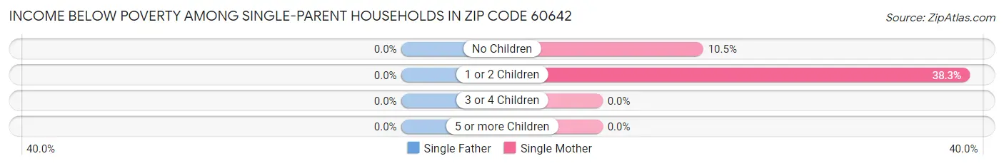 Income Below Poverty Among Single-Parent Households in Zip Code 60642
