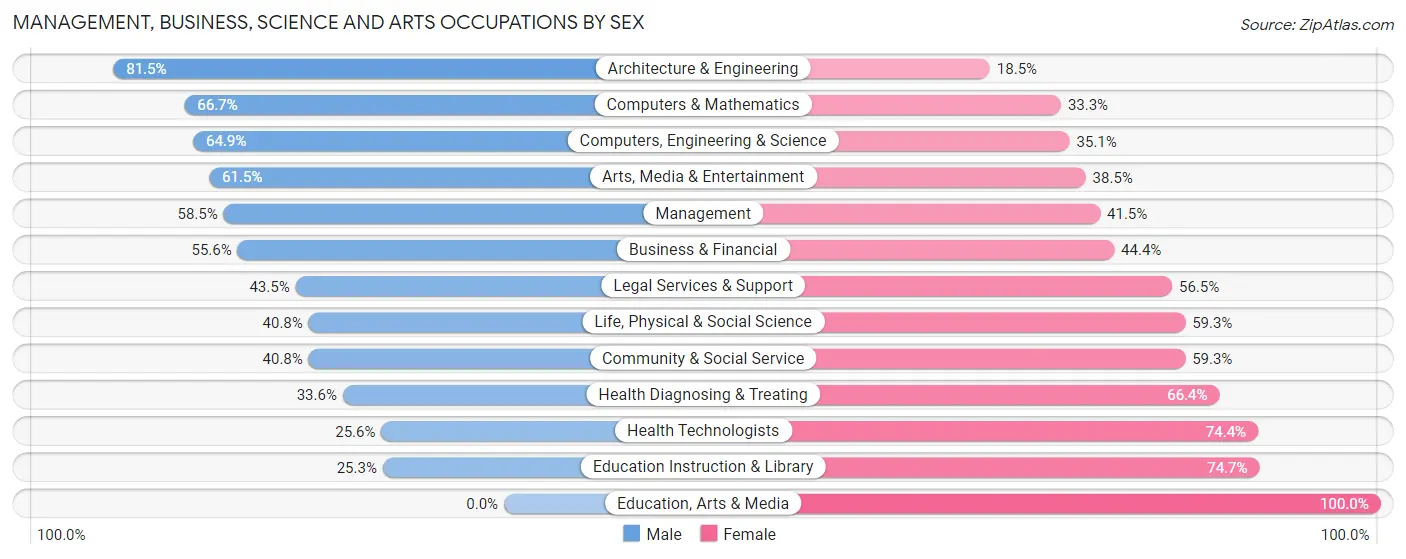 Management, Business, Science and Arts Occupations by Sex in Zip Code 60642