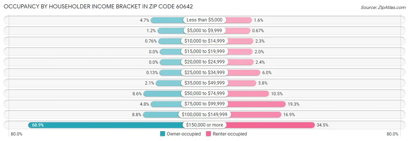 Occupancy by Householder Income Bracket in Zip Code 60642