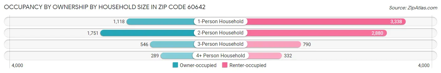 Occupancy by Ownership by Household Size in Zip Code 60642
