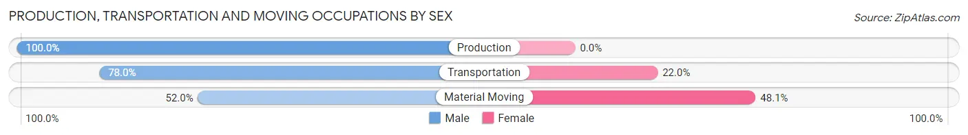 Production, Transportation and Moving Occupations by Sex in Zip Code 60642
