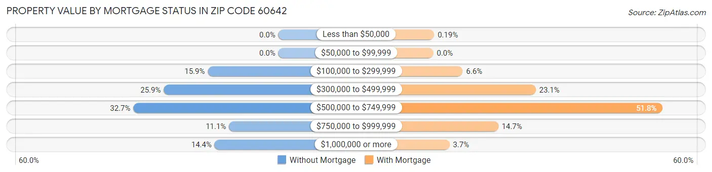 Property Value by Mortgage Status in Zip Code 60642