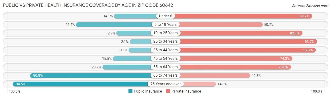 Public vs Private Health Insurance Coverage by Age in Zip Code 60642