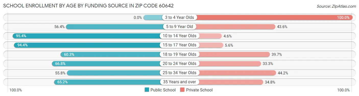 School Enrollment by Age by Funding Source in Zip Code 60642