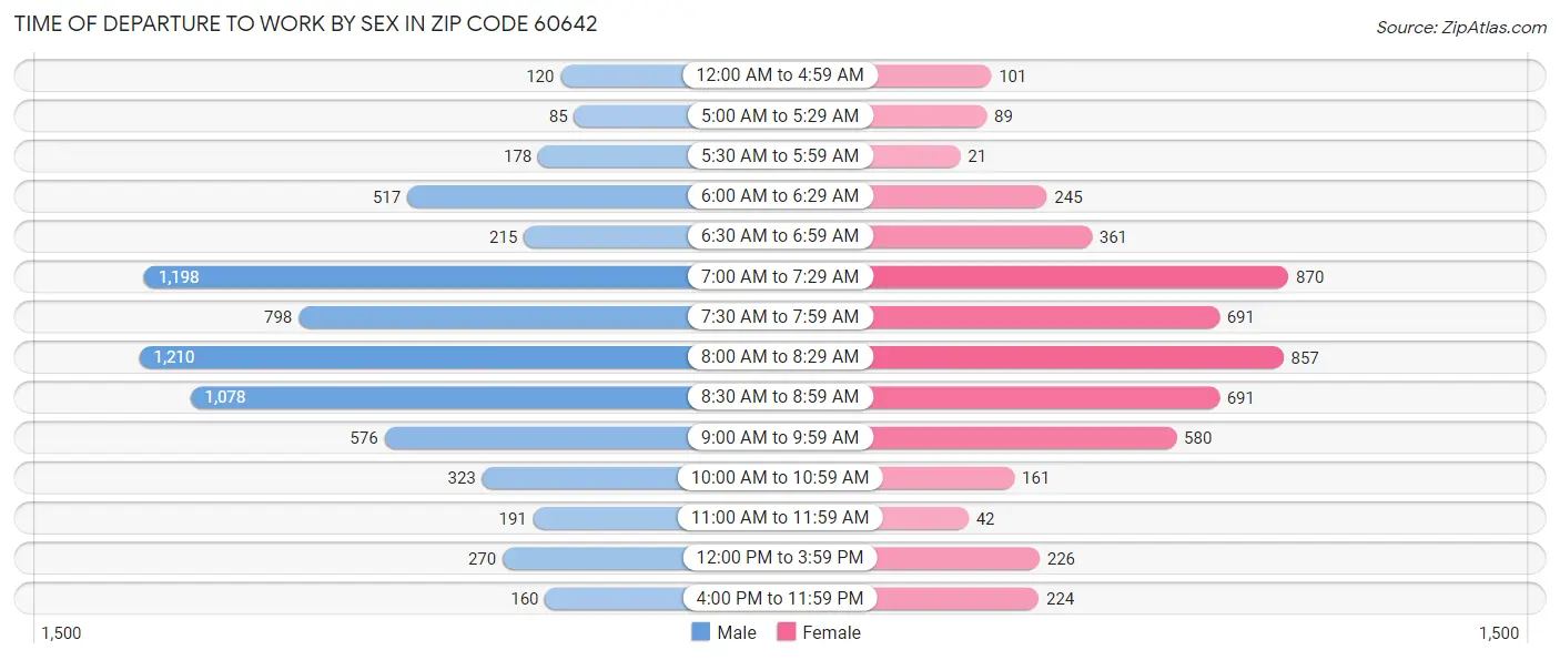 Time of Departure to Work by Sex in Zip Code 60642