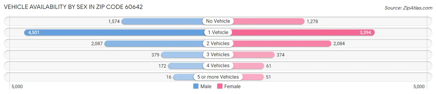 Vehicle Availability by Sex in Zip Code 60642
