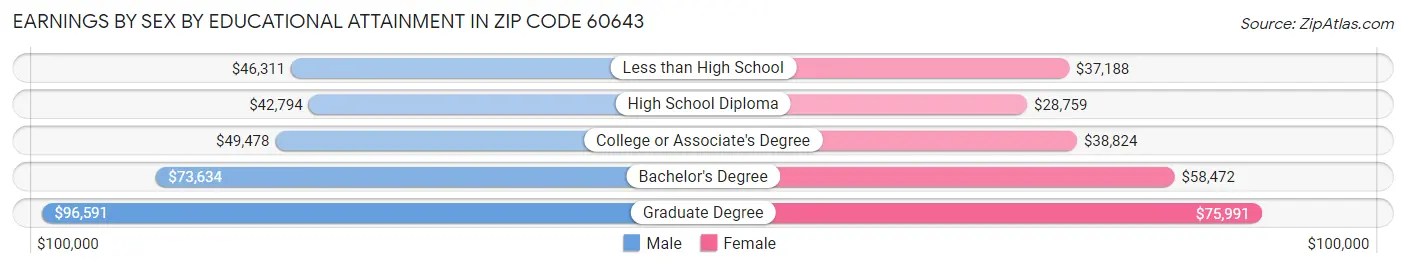 Earnings by Sex by Educational Attainment in Zip Code 60643