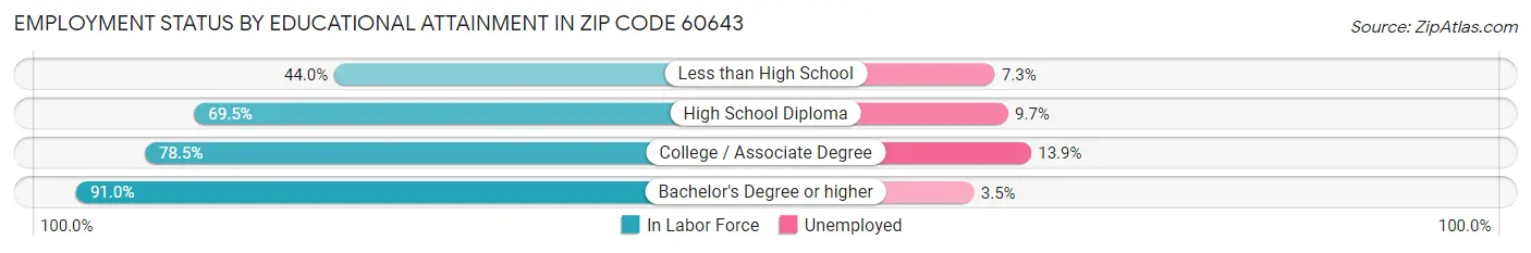 Employment Status by Educational Attainment in Zip Code 60643