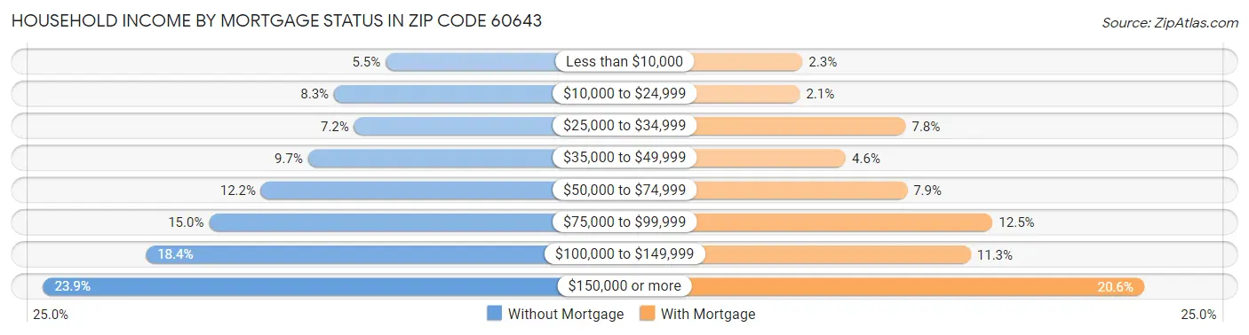 Household Income by Mortgage Status in Zip Code 60643